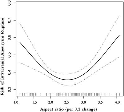 U-Shaped Association of Aspect Ratio and Single Intracranial Aneurysm Rupture in Chinese Patients: A Cross-Sectional Study